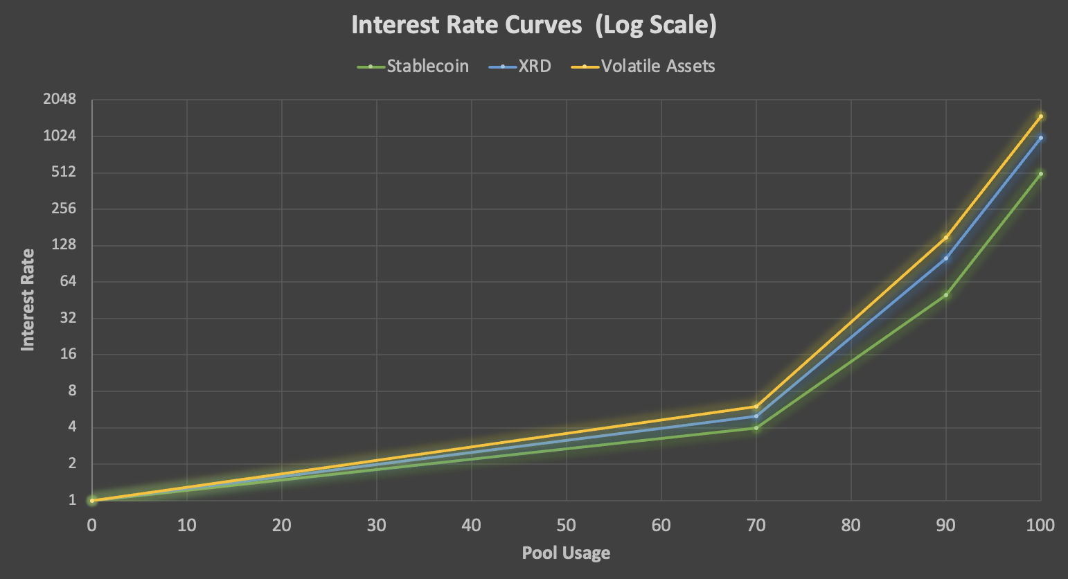 Interest Rate Curves (Log Scale)
